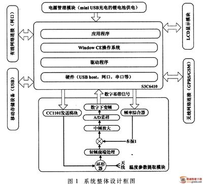 RFID电力温度监控系统的软件架构分析与功能设计